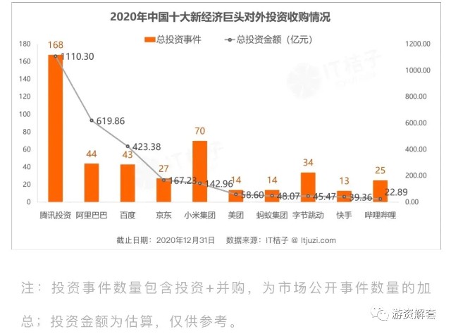 阿里投资水平很高吗？连小米都不如？更不用说腾讯了？