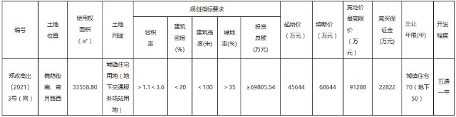 碧桂园4.56亿元摘得郑州市高新区一宗城镇住宅用地-中国网地产