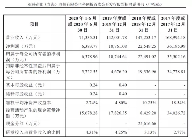 施正荣蓄谋“东山再起”，亚洲硅业IPO能成功么？