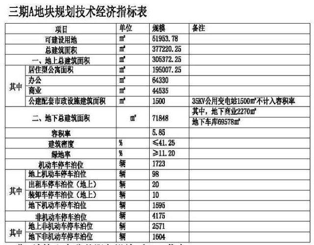 规划1293户 河东一新盘4栋公寓 5栋商业规划公示 财富号 东方财富网