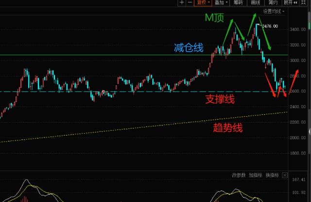 40萬實盤午評白酒領漲軍工震盪二次探底成功了嗎