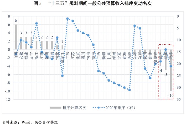十三五各省财政收入与gdp_十三五期间江苏省13市GDP与财政收入变化情况(3)