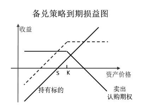 是一種偏中性策略的組合---持有etf 賣出看漲期權.