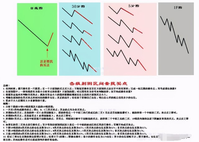 纏論技術纏論中樞震盪差價操作法