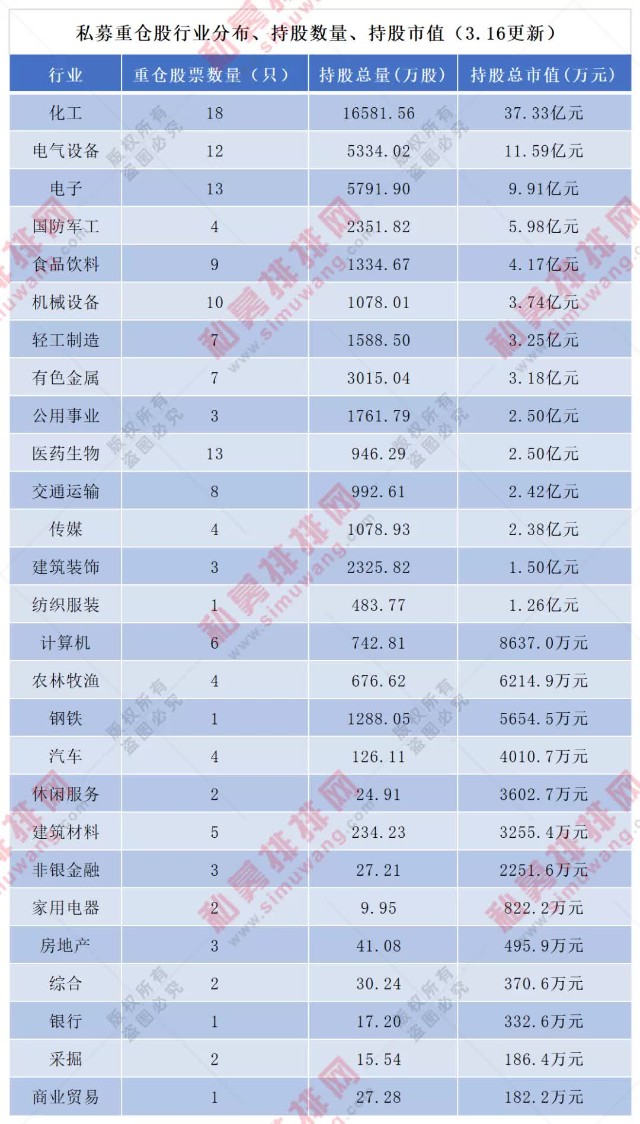 抱团化工？高毅、重阳重仓股不谋而合，明汯、九坤清仓这些个股