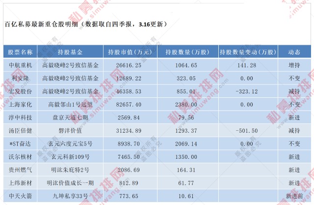 抱团化工？高毅、重阳重仓股不谋而合，明汯、九坤清仓这些个股