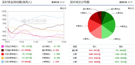 三大股指走势分化农业板块逆市走强 财富号 东方财富网