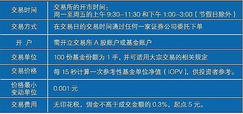 小课堂第九十三课 Etf二级市场交易有哪些规则要点 财富号 东方财富网