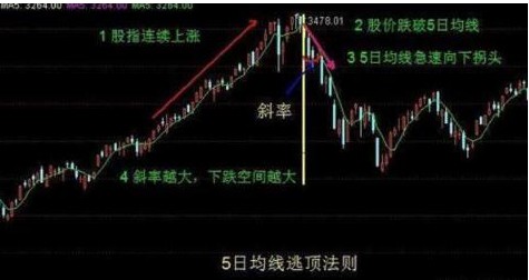 龙头打板捉涨停绝技 五日均线的操作原则 东方财富网