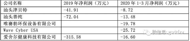 唯赛勃：实控人控股高度集中 旗下子公司亏损严重
