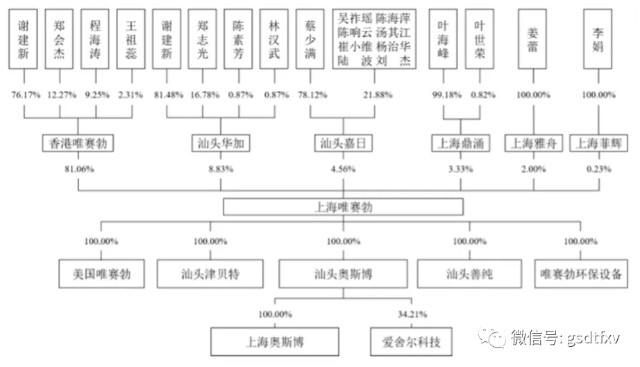 唯赛勃：实控人控股高度集中 旗下子公司亏损严重