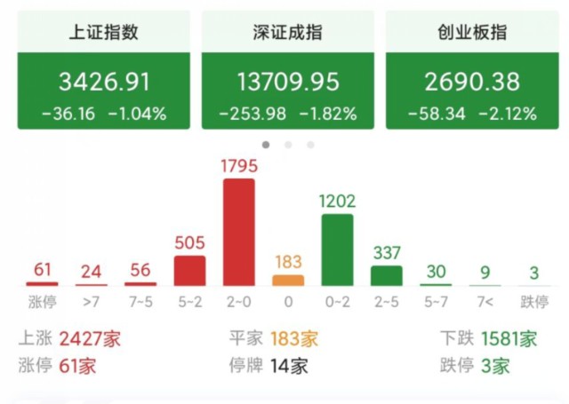 今天A股为什么会突然跳空下跌？即将要大跌的信号吗？
