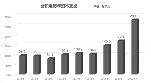 假如5年至少再投入1500亿美元，中芯国际能否追赶上台积电？