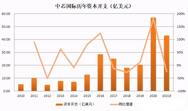 假如5年至少再投入1500亿美元，中芯国际能否追赶上台积电？