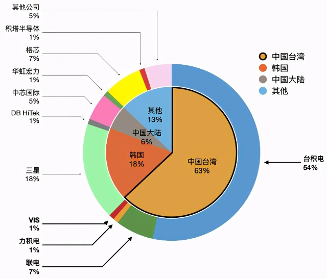假如5年至少再投入1500亿美元，中芯国际能否追赶上台积电？