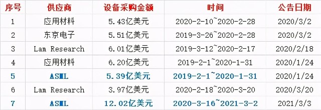 假如5年至少再投入1500亿美元，中芯国际能否追赶上台积电？