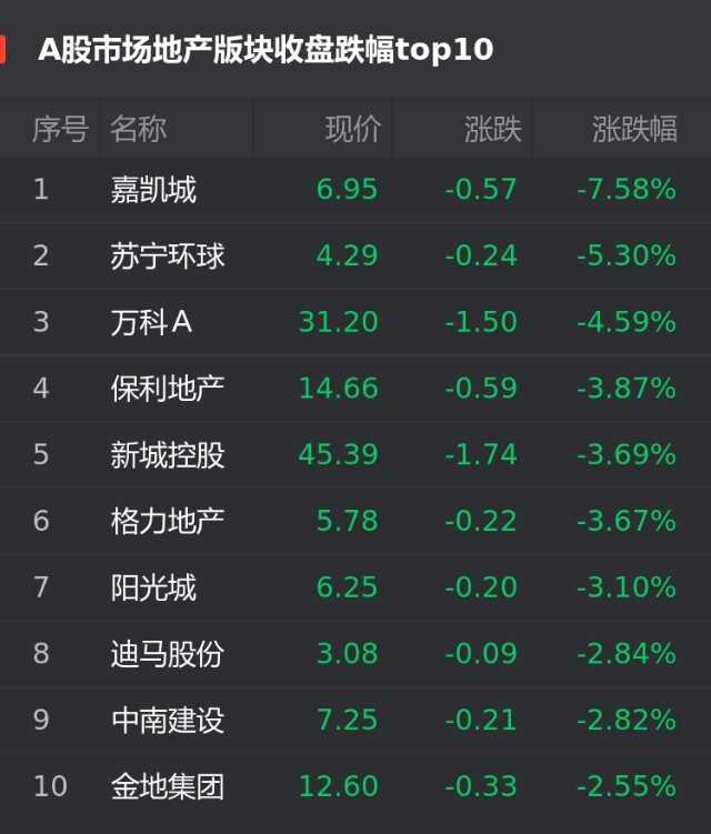 A股3月19日房企股跌幅：嘉凯城跌7.58%位居首位