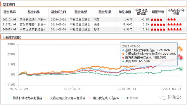 连续五年跑赢沪深300指数3哪些基金经理这么牛