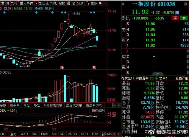 异动股点评 谁在牛熊榜反复横跳 盘点四牛与四熊 财富号 东方财富网