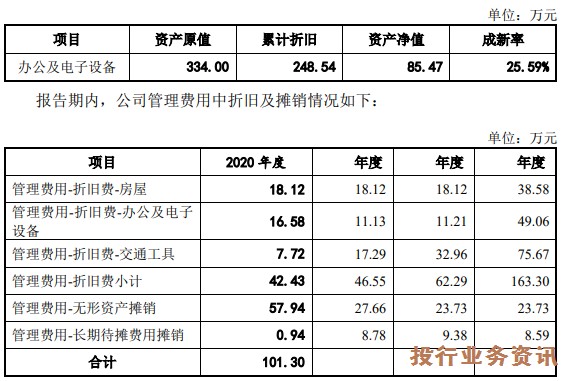 年 12 月 31 日,發行人固定資產中辦公資產的原值,累計折舊,資產淨值