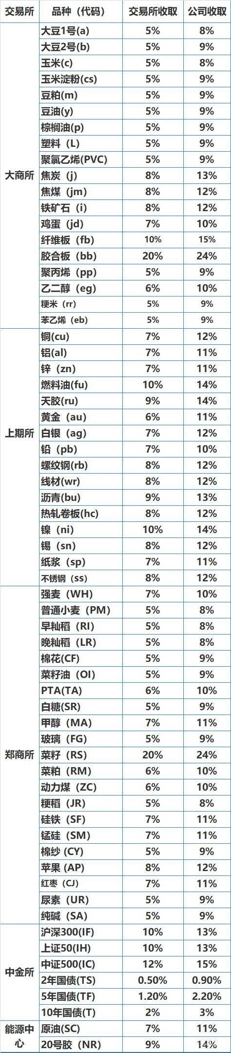 期货保证金是什么 期货交易保证金是怎么计算的 财富号 东方财富网