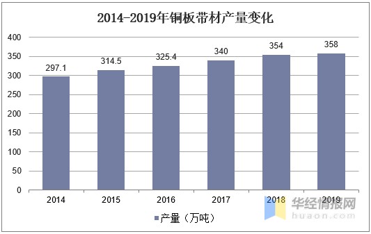 铜板带行业现状，5G与新能源汽车是助推行业发展提速的双引擎