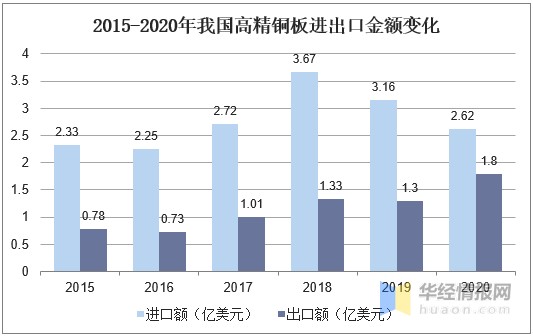 铜板带行业现状，5G与新能源汽车是助推行业发展提速的双引擎