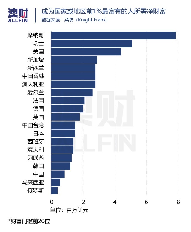 在不同国家或地区 成为前1 的富人需要多少资产 财富号 东方财富网