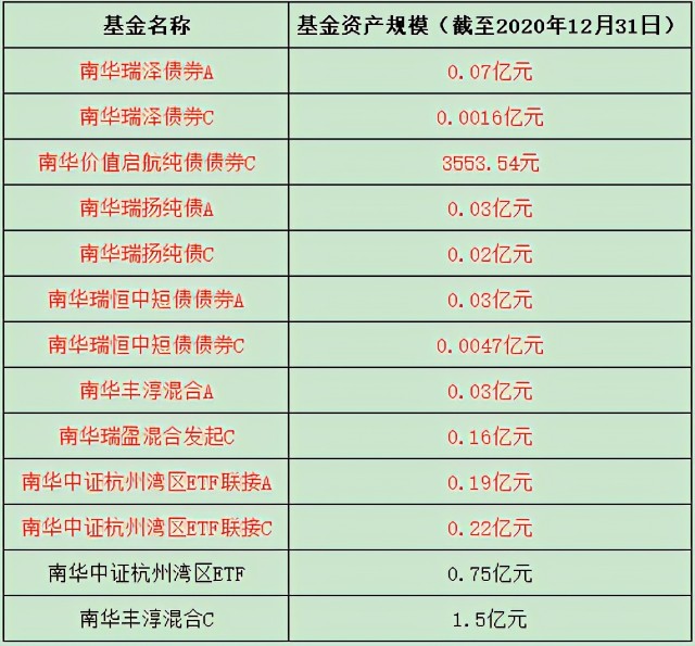 5年亏6300万！13只基金11只面临清盘，这家公司怎么了？