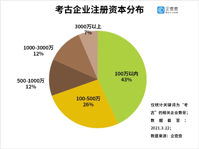 三星堆考古新发现背后 我国共1676家考古相关企业 豫陕两省最多 财富号 东方财富网