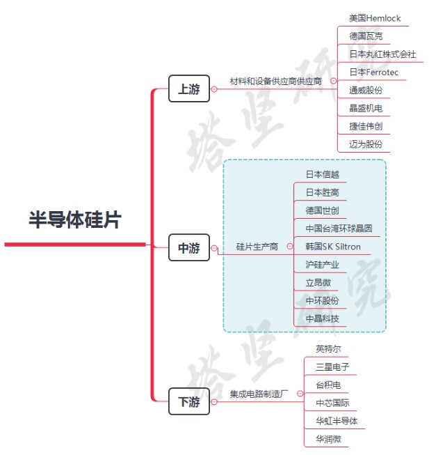 中环股份vs硅产业vs立昂微vs信越化学 半导体硅片产业 前景 财富号 东方财富网