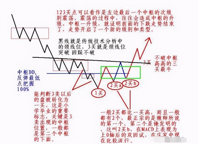 缠论图解各类中枢