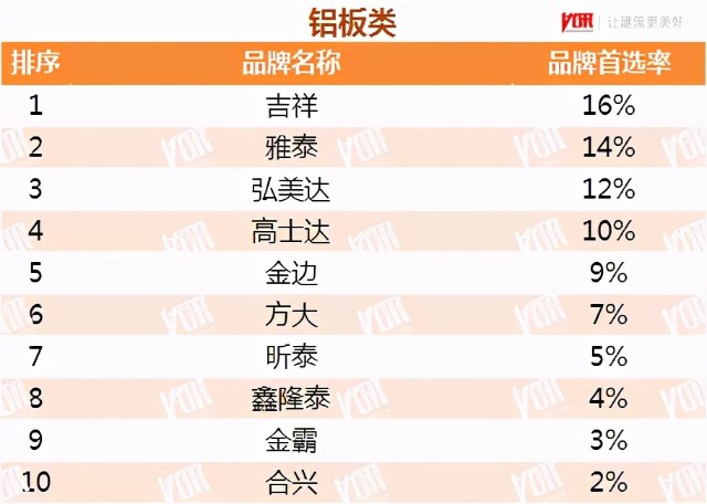 客戶哪家強鋁型材門窗幕牆家電等行業品牌首選率重磅發佈