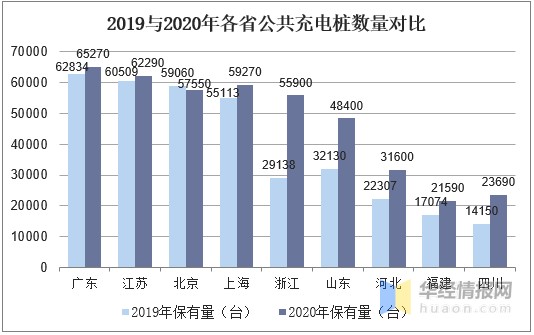 2020年我國充電樁發展情況回顧以及未來市場展望圖