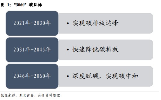 近期A股风向标：喜逢“碳中和”春风，春光似海前景阔