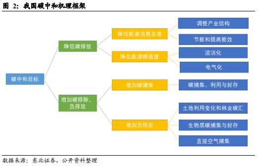 近期A股风向标：喜逢“碳中和”春风，春光似海前景阔