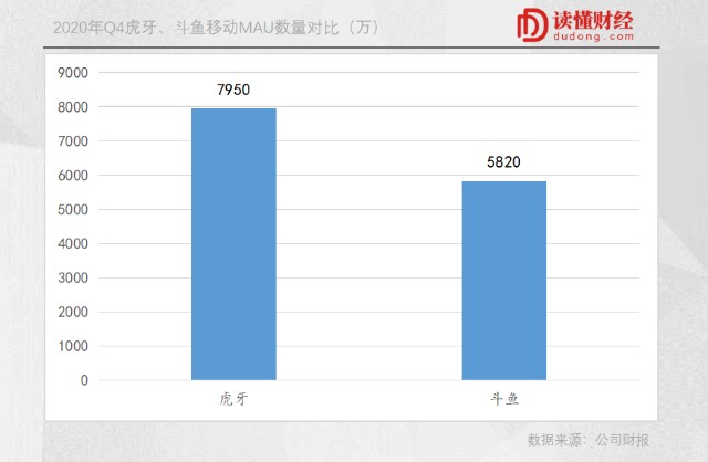 游戏直播排位赛过半：虎牙强势领跑，斗鱼隐忧初现