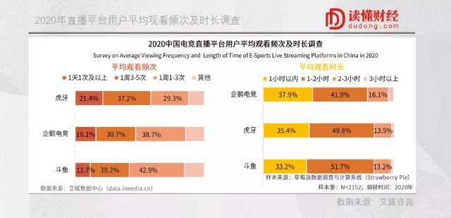 游戏直播排位赛过半：虎牙强势领跑，斗鱼隐忧初现