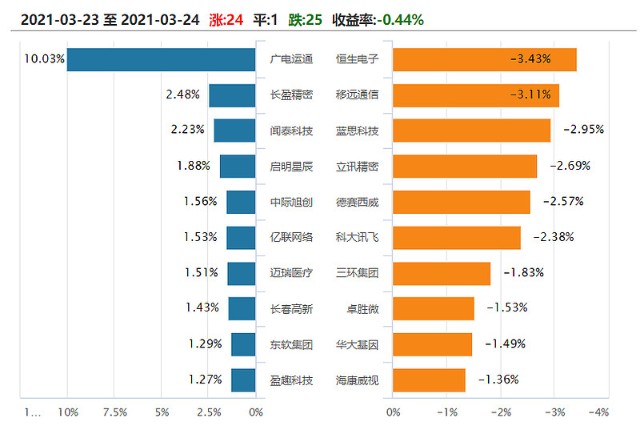 主流etf复盘 指数重回震荡 沪指险守3400点 拔估值 难度提升 财富号 东方财富网