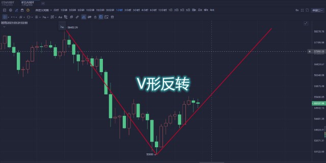 今晚又是一个不眠之夜v型反转形态已经形成多头起飞