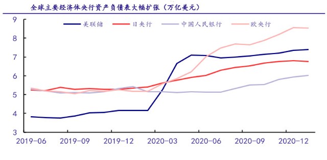 美联储负债破10万亿美元，或在今年内完成，将是中国央行的2倍