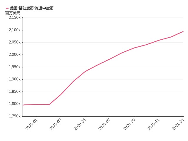 美联储负债破10万亿美元，或在今年内完成，将是中国央行的2倍