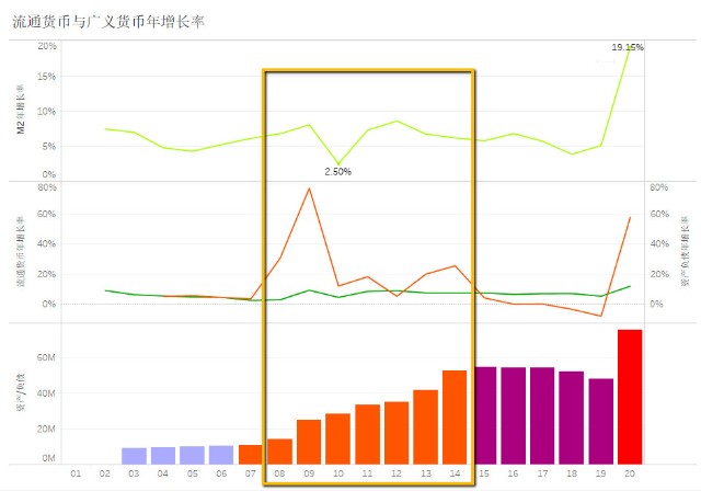 美联储负债破10万亿美元，或在今年内完成，将是中国央行的2倍