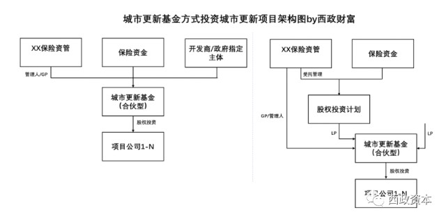 城市更新投资