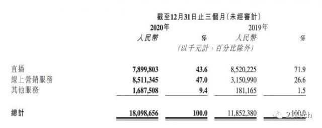 营收587亿 净亏损79亿 快手钱都花哪儿去了 财富号 东方财富网