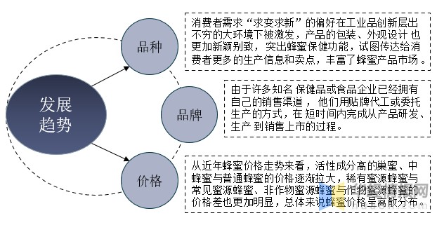 我国蜂蜜行业发展现状分析 进口蜂蜜牢牢掌握国内高端市场地位 财富号 东方财富网