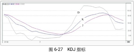KDJ 指标的短线交易时机