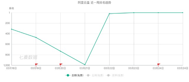 阿里云盘登上苹果商店第二，承诺不限速是“探索新模式”