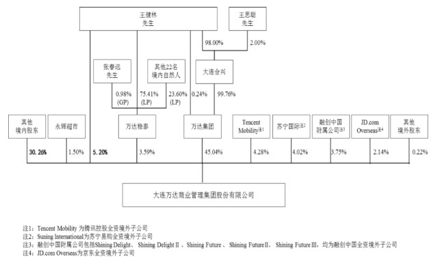 王健林苦等五年无果 万达商业再谋赴港？