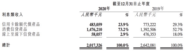 维信金科2020年度财报：净亏损超8亿，多项核心业务指标下滑
